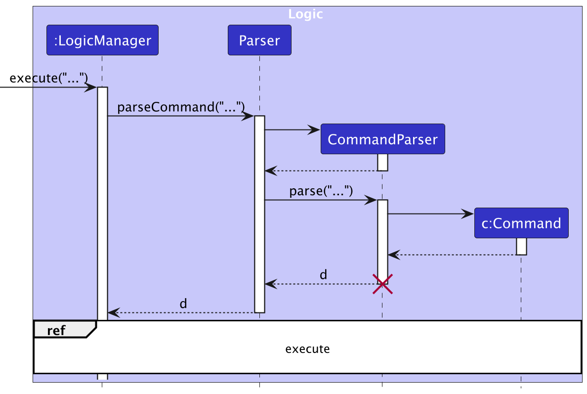 Interactions Inside the Logic Component for the `...` Command